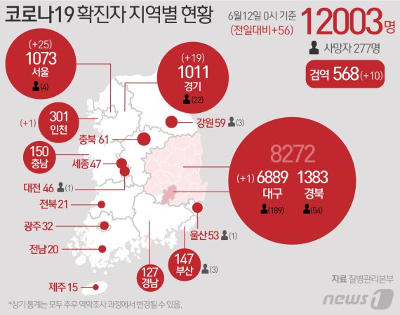 12일 중앙방역대책본부에 따르면 이날 0시 기준 코로나19 신규 확진자는 56명으로 누적 확진자는 1만2003명이 되었다. 신규 확진자 56명의 신고 지역은 서울 25명, 대구 1명, 인천 1명, 경기 19명순이고 검역과정 10명이다. © News1 최수아 디자이너