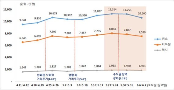 수도권 버스·지하철·택시 주말(토·일) 이용건수