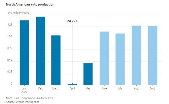 북미지역 월간 자동차 생산대수(단위: 100만대); 6월 이후는 예상치 /사진=워즈 인텔리전스, WSJ