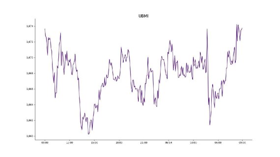 가상자산 거래소 업비트에 상장된 모든 가상자산을 대상으로 종합시장지수 방법론에 따라 산출한 업비트마켓인덱스(UBMI) 지수. 14일 오전 9시 기준/ 사진=업비트 제공