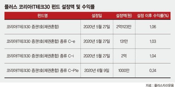 채권 70%, 나머지는 IT株 분산투자로 안정적 수익 확보 [이런 펀드 어때요?]