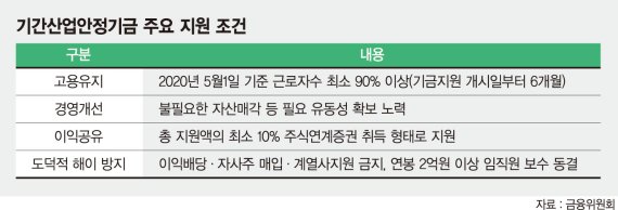 40조 기안기금 이르면 이번주 접수… 1호는 대한항공 될듯