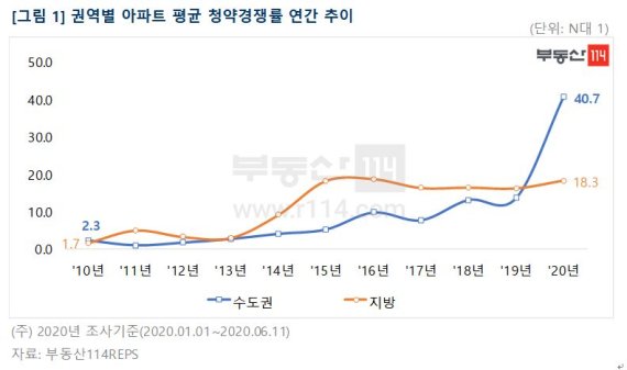 '로또청약' 맞았다..서울 아파트 청약경쟁률 역대 최고