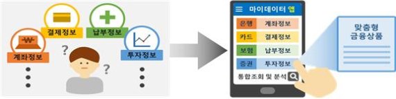 본인신용정보관리업(마이데이터) 도입 전(왼쪽 사진)에는 여러 금융기관에 흩어져 있는 정보를 한 눈에 파악하기 어려웠지만, 오는 8월5일 개정 신용정보법이 시행돼 마이데이터 서비스가 출시되면 개인신용정보를 한 번에 확인하고 통합 분석을 통한 맞춤형 금융상품도 누릴 수 있다. / 사진=금융위원회