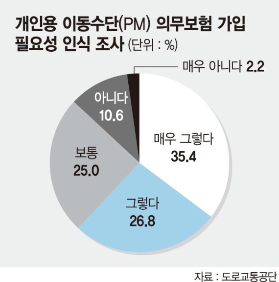 '개인용 이동수단 정책' 갈팡질팡.. 업계 "50조 시장 날아갈라" 불만