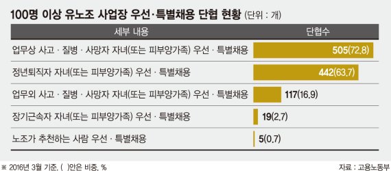 고용 세습 vs.약자 배려… '산재 유족 특채' 17일 공개변론