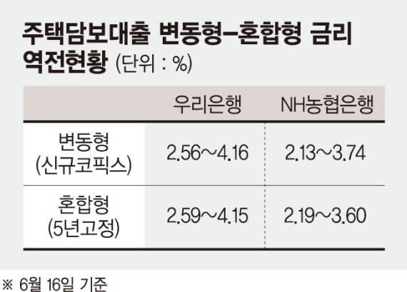 변동형-혼합형 금리역전 2년만에 해소