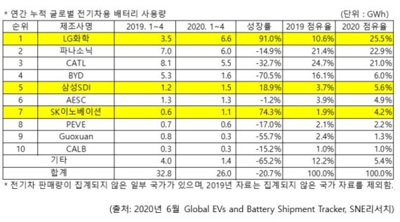 SNE리서치 "올 1~4월 韓 배터리3사 실적, 전년比 2배이상 성장"