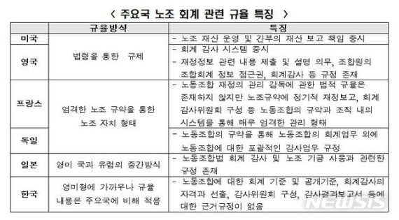 [서울=뉴시스]주요국 노조 회계 관련 규율 특징 (제공=한국경제연구원)