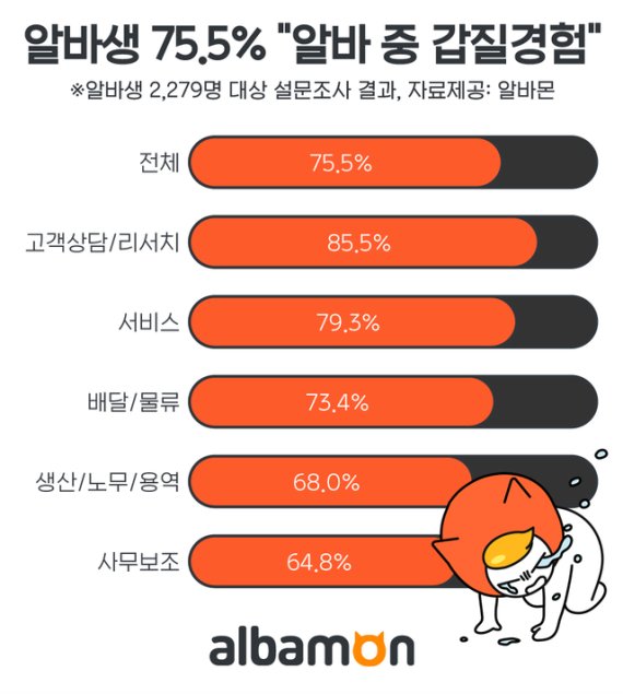 알바생 75.5% “알바 중 갑질 경험”