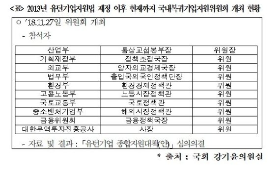 유턴기업지원법 시행 후 7년 동안 위원회는 단 1차례 개최