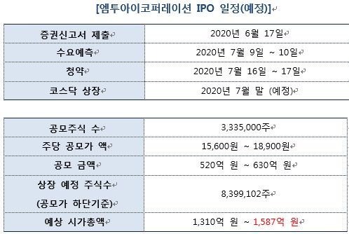 엠투아이코퍼레이션, 코스닥 상장 위한 증권신고서 제출