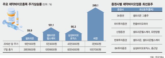 제약·바이오株, 하반기에도 달린다… 공매도 해제가 변수 ...