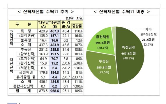 시장 불확실성·DLF 여진 지속.. 고위험 투자 위축, 안전자산 계약 급증