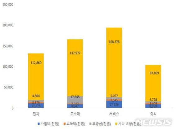 [서울=뉴시스] 서울시 가맹점 개설 시 필요비용. (자료=서울시 제공) 2020.06.17. photo@newsis.com
