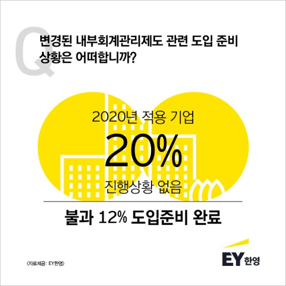 올해 내부회계관리제도 적용 기업 12%만 대비 마쳐