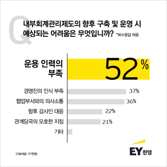 올해 내부회계관리제도 적용 기업 12%만 대비 마쳐