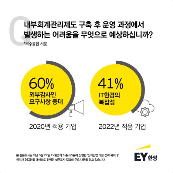 올해 내부회계관리제도 적용 기업 12%만 대비 마쳐