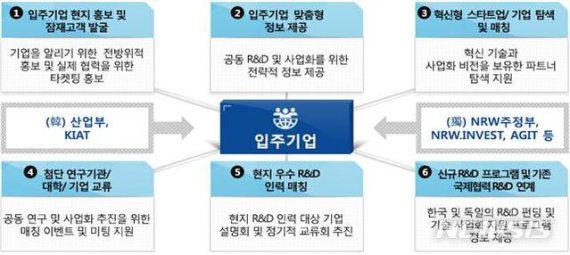 [서울=뉴시스]한·독 소재·부품·장비 기술협력센터 입주기업 지원 프로그램. (사진=산업통상자원부 제공)