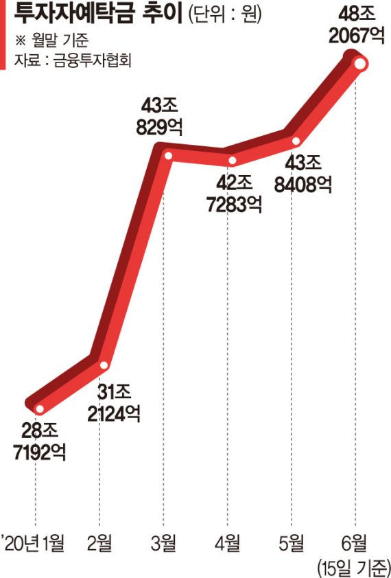 부동산 틀어막자 증시로… 역대급 머니무브