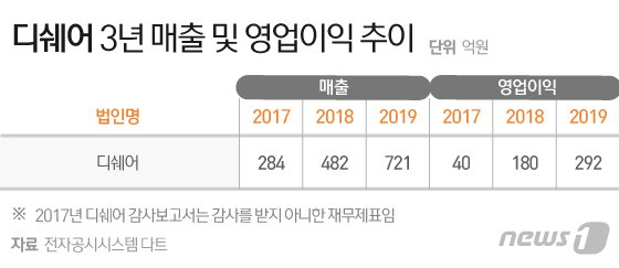 © News1 이지원 디자이너