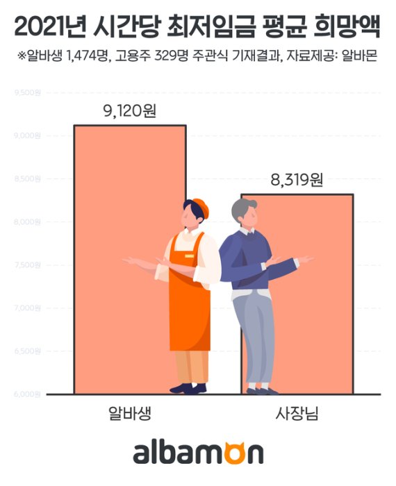 내년 최저임금? 사업주 “동결” vs 알바생 "올려야" 평행선