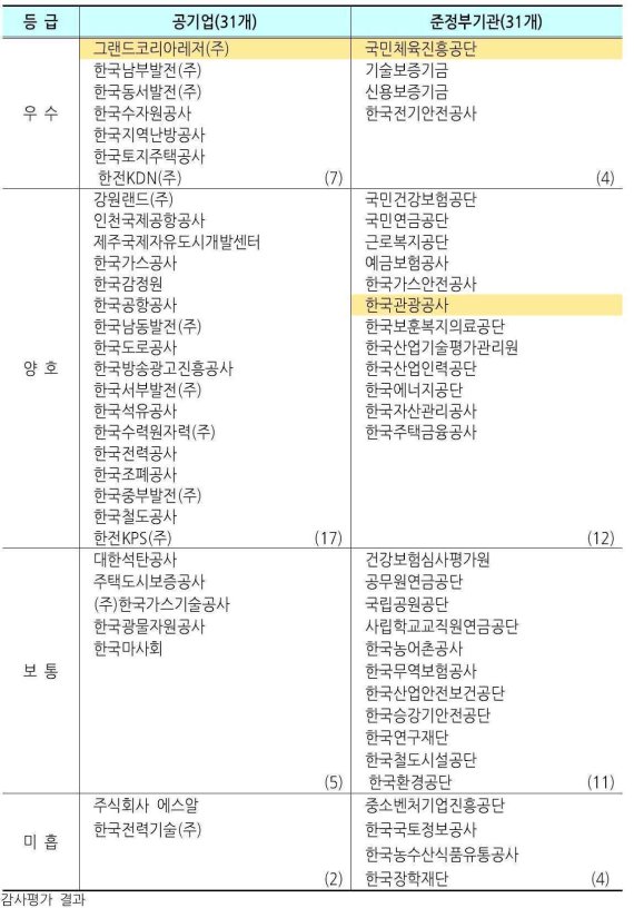 기재부 2019년도 공공기관 경영실적 감사평가© 뉴스1