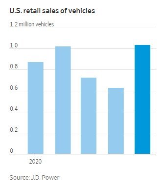 미 월별 자동차 판매대수(백만대): 2020년 1월 이후 /사진=JD파워, WSJ