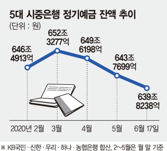 금리인하 도미노에… 은행 정기예금서 보름새 4조 빠져나가