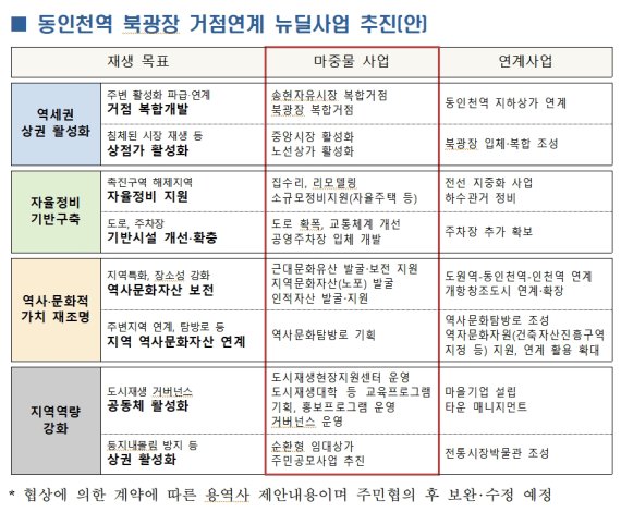 인천 동인천역 북광장 주변 재개발 재추진