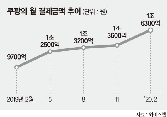 도전과 혁신으로 일군 '한국 아마존'… 올 매출 10조 노린다 [K-유니콘이 한국경제의 희망이다]