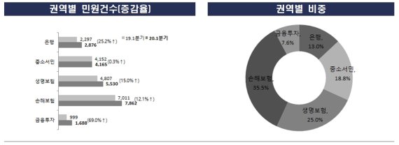 금융 권역별 1·4분기 민원. 자료:금융감독원