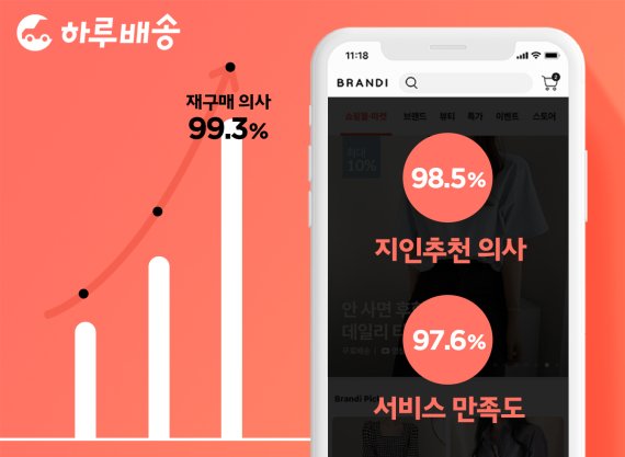 브랜디 '하루배송' 이용 고객 99.3% "재구매 의사 있다"