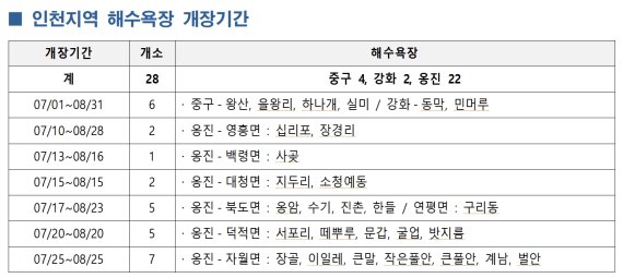 인천 해수욕장 7월 1일부터 순차적 개장