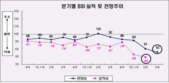 ▲부산 제조업 분기별 기업경기전망지수(BSI) 실적 및 전망추이./제공=부산상공회의소