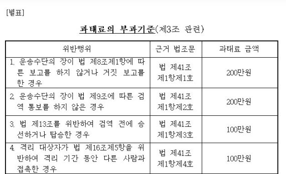 검역법 위반시 과태려 처분규정. 제9조를 어긴 선장은 과태료 200만원을 처분받는다. 검역법 시행령 별표.