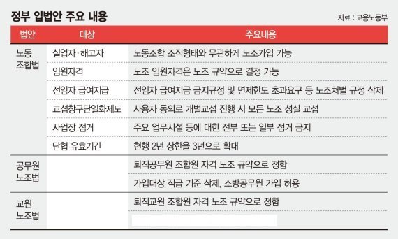 ‘해고자 노조 가입’ 밀어붙이는 정부… 노사갈등 새 뇌관 터지나