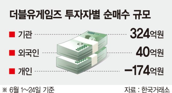 자회사 나스닥 상장 기대… 더블유게임즈 기관 ‘찜’