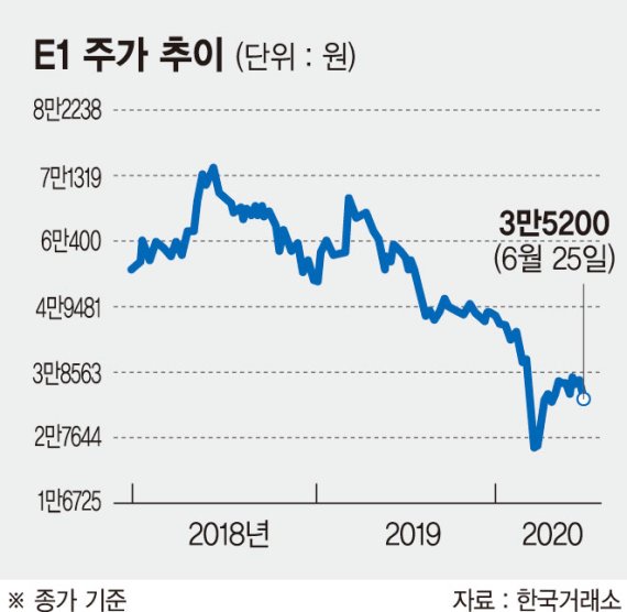 E1, 반토막난 주가… EB 투자자 절반 조기상환청구