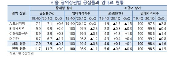 코로나에도 선방한 상권은 '경희대·신림역·수유·왕십리·청량리'