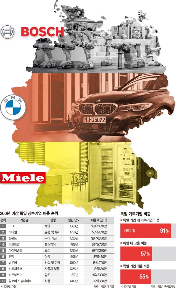 ‘책임의 원칙’ 지킨 獨 가족경영… 사회의 존경으로 되돌아왔다 [100년 기업에서 영속DNA를 배운다]