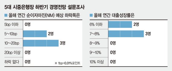 [5대 시중은행장 하반기 전망] "초저금리로 순이자마진 급락...하반기 대출 문턱 높아질 것"