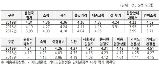 항목별 만족도. 서울관광재단 제공