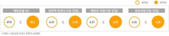 서울관광 주요지표. 서울관광재단 제공