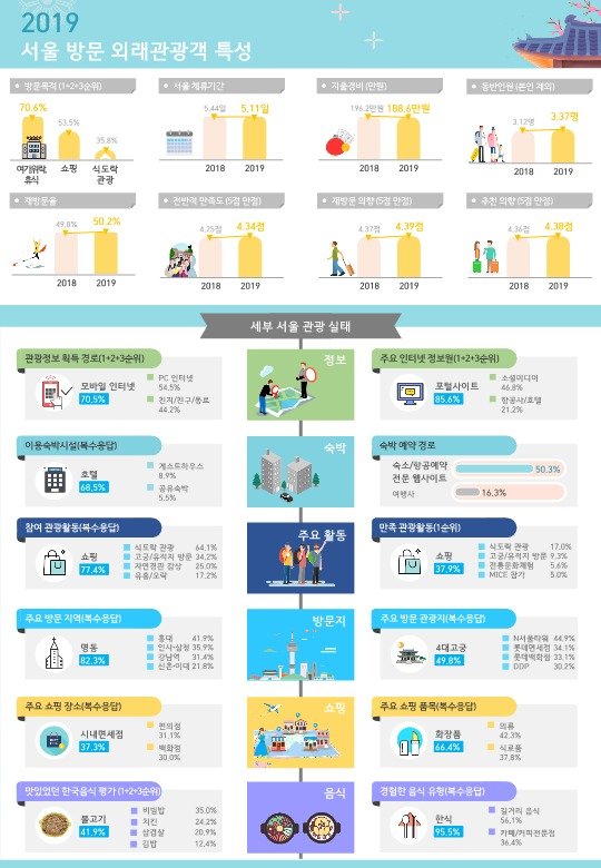 2019 서울시 외래관광객 실태조사 인포그래픽