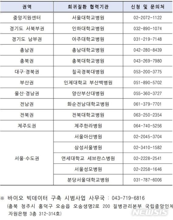 [세종=뉴시스]희귀질환 환자 참여신청 및 문의처. (표=보건복지부 제공). 2020.06.29. photo@newsis.com