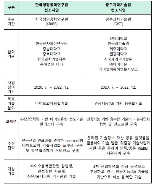 (과학기술정보통신부 제공) 2020.06.29 / 뉴스1