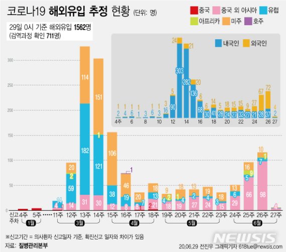 [서울=뉴시스] 질병관리본부에 따르면 29일 오전 0시 현재 코로나19 총 누적 확진자 수는 1만2757명으로 이 중 해외유입 사례는 1562명(12.24%)으로 집계됐다. (그래픽=전진우 기자) 618tue@newsis.com