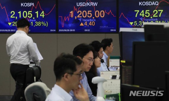 [서울=뉴시스] 박민석 기자 = 코스피 지수가 전 거래일(2134.65)보다 29.11포인트(1.36%) 내린 2105.54에 출발했다. 29일 오전 서울 중구 하나은행 딜링룸 전광판에 코스피 지수가 전 거래일보다 29.51포인트 (1.38%) 내린 2105.14을 나타내고 있다. 이날 코스닥 지수는 전 거래일(750.58)보다 6.70포인트(0.89%) 오른 내린 743.88에, 서울 외환시장에서 원·달러 환율은 전 거래일(1200.6원)보다 4.4원 오른 1205.0원에 출발했다. 2020.06.29. mspark@newsis.