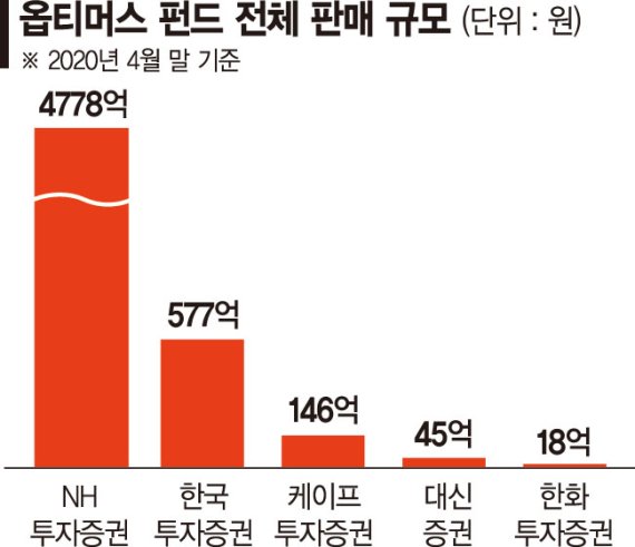 [단독] 횡령혐의 대주주 묵인…금감원 '옵티머스 책임론'